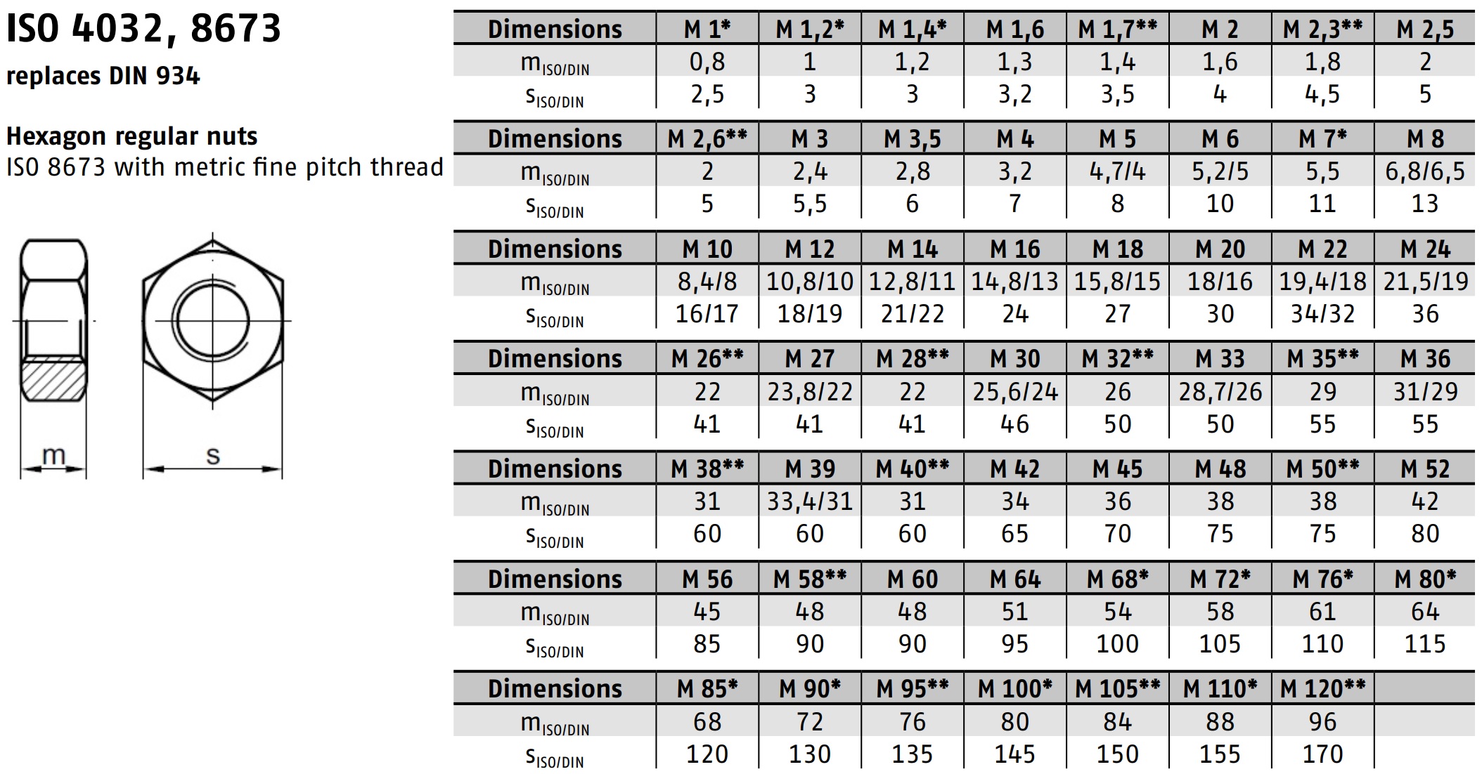 ISO 4032 8 ZINC 스펙