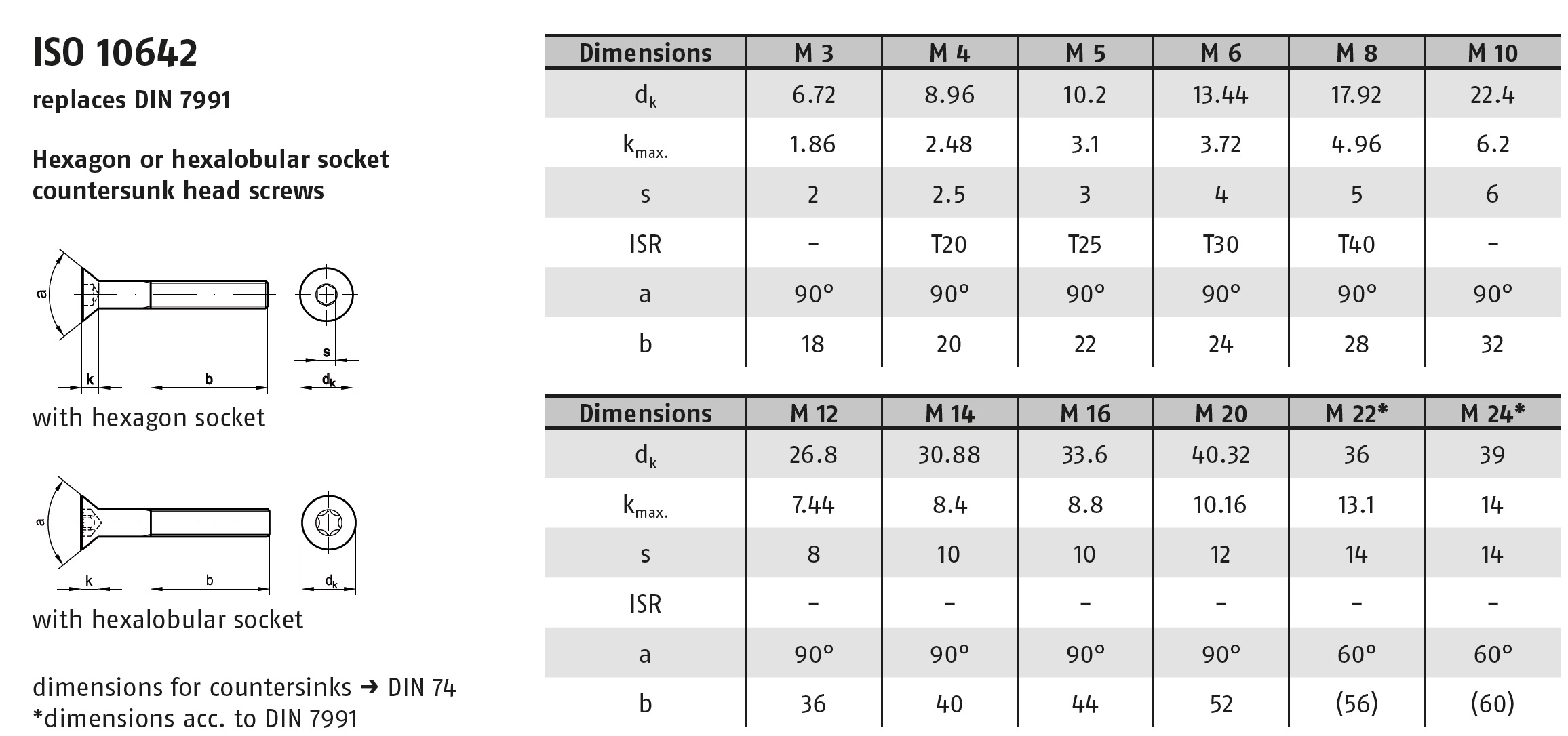 ISO 10642 10.9 zinc flake 스펙