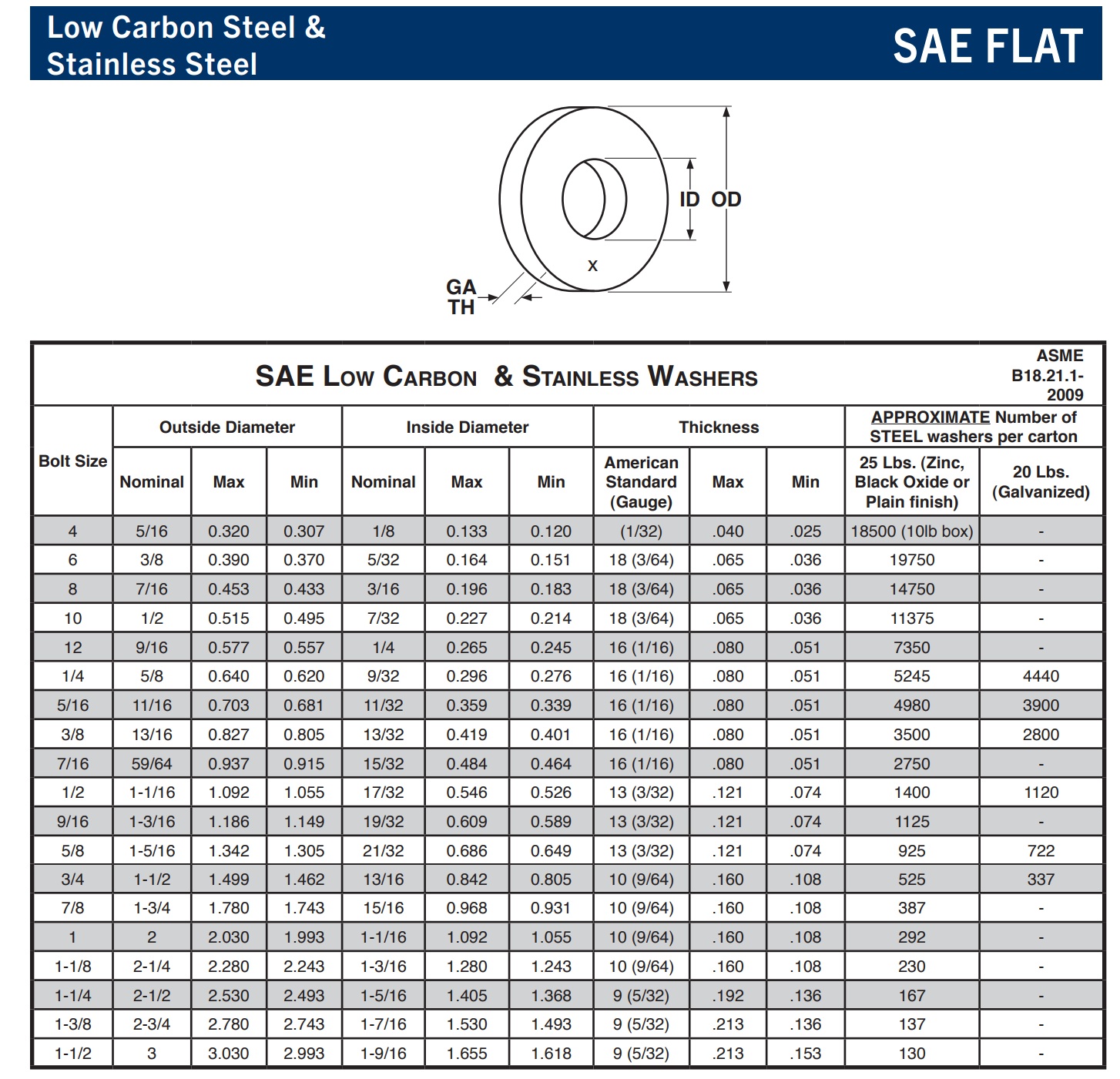 SAE Flat Washer steel zinc 스펙