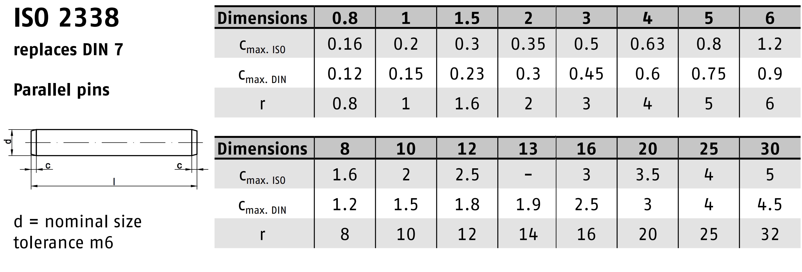 ISO 2338 평행핀 A1 1.4305 스펙